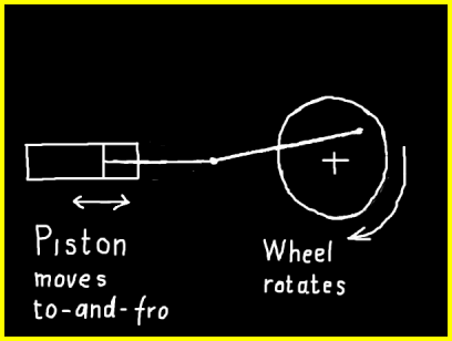 Piston movement turns a wheel